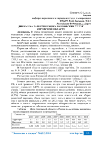 Динамика развития рынка банковских услуг Кировской области