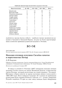 Находки птенцов кукушки Cuculus canorus в окрестностях Печор