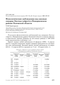 Фенологические наблюдения над жизнью скворца Sturnus vulgaris в Новоржевском районе Псковской области