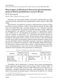 Некоторые особенности биологии размножения ремеза Remiz pendulinus в дельте Волги