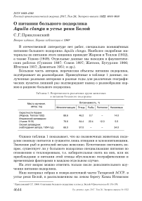 О питании большого подорлика Aquila clanga в устье реки Белой