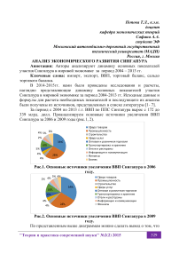 Анализ экономического развития Сингапура