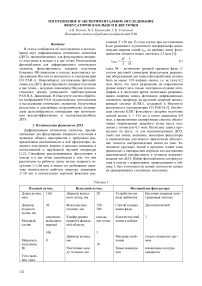 Изготовление и экспериментальное исследование фокусаторов в кольцо и в две точки