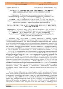 Динамика и структура впервые выявленных случаев ВИЧ-инфекции в Кыргызской Республике в 2019–2025 гг.