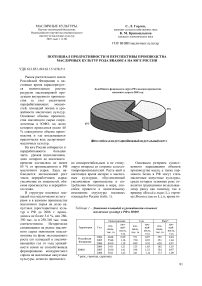 Потенциал продуктивности и перспективы производства масличных культур рода Brassica на юге России..