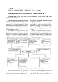 Инновации и методы оценки их эффективности