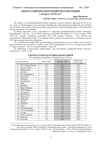 Обзор радиопредпочтений петербуржцев в возрасте 25-54 лет