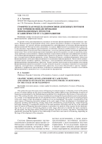 Графическая модель взаимосвязи денежных потоков и источников финансирования инновационных проектов в зависимости от стадии развития