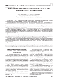 Анализ роли регионального университета на рынке дополнительного образования