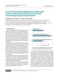 Генетические маркеры фибрилляции предсердий на фоне гипертонической болезни в сочетании с экстракардиальными заболеваниями