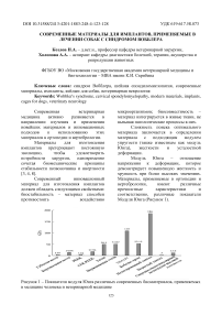 Современные материалы для имплантов применяемые в лечении собак с синдромом Вобблера