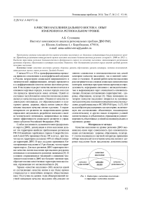 Качество населения Дальнего Востока: опыт измерения на региональном уровне