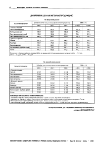 Динамика цен на металлопродукцию
