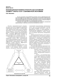 Инновационная инфраструктура как основной элемент сферы услуг современной экономики