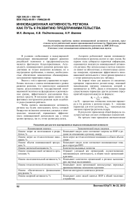 Инновационная активность региона как путь к развитию предпринимательства