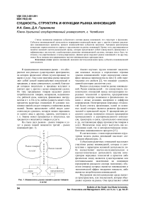 Сущность, структура и функции рынка инноваций