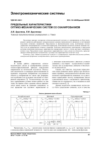 Предельные характеристики оптико-механических систем со сканированием