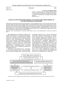 Модель маркетинговой оценки стратегической эффективности организационных изменений