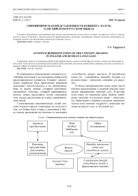 Синонимическая представленность концепта "разум" в английском и русском языках