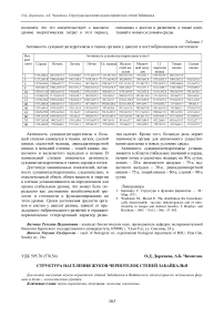 Структура населения жуков-чернотелок степей Забайкалья