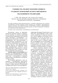 Сообщества мелких млекопитающих в градиенте изменений лесного фитоценоза под влиянием урбанизации