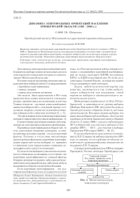 Динамика электоральных ориентаций населения Оренбургской области (1993 - 2008 гг.)