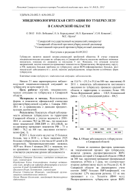 Эпидемиологическая ситуация по туберкулезу в Самарской области