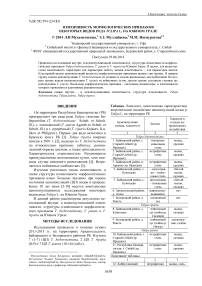 Изменчивость морфологических признаков некоторых видов рода Tulipa L. на Южном Урале