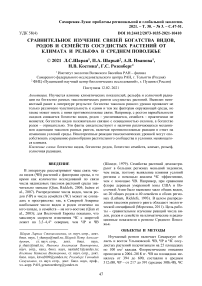 Сравнительное изучение связей богатства видов, родов и семейств сосудистых растений от климата и рельефа в Среднем Поволжье