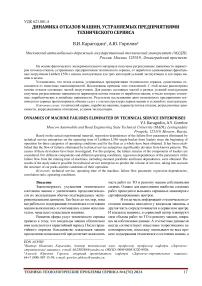 Динамика отказов машин, устраняемых предприятиями технического сервиса