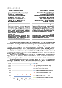 Статистический анализ современного состояния рынка труда Сибирского федерального округа