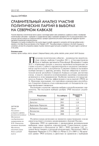 Сравнительный анализ участия политических партий в выборах на Северном Кавказе