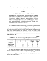 Схема реконструкции динамики доз внутреннего облучения населения на основе консервативных допущений, принятых в официальных методиках и при расчетах доз для каталогов