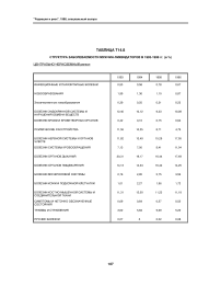 Таблица Т14.8. Структура заболеваемости мужчин-ликвидаторов в 1993-1996 гг. (в %) Центрально-Черноземный регион