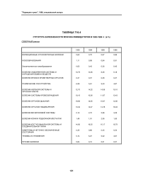 Таблица т16.4 структура болезненности мужчин-ликвидаторов в 1993-1996 гг. (в %) северный регион