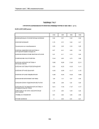 Таблица Т16.7. Структура болезненности мужчин-ликвидаторов в 1993-1996 гг. (в %) Волго-Вятский регион