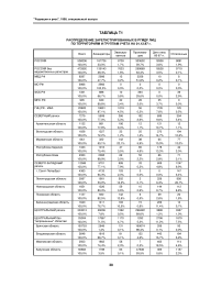 Таблица Т1. Распределение зарегистрированных в РГМДР лиц по территориям и группам учета на 01.12.97 г