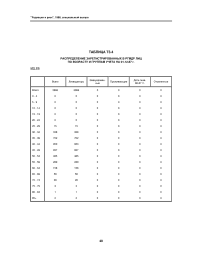 Таблица Т3.4. Распределение зарегистрированных в РГМДР лиц по возрасту и группам учета на 01.12.97 г. Минобороны РФ