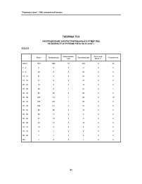 Таблица Т3.5. Распределение зарегистрированных в РГМДР лиц по возрасту и группам учета на 01.12.97 г. ФСБ РФ
