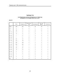 Таблица Т3.6. Распределение зарегистрированных в РГМДР лиц по возрасту и группам учета на 01.12.97 г. МПС РФ