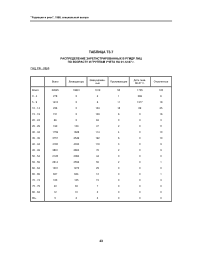 Таблица Т3.7. Распределение зарегистрированных в РГМДР лиц по возрасту и группам учета на 01.12.97 г. ГНЦРФ-ИБФ