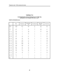 Таблица Т3.9. Распределение зарегистрированных в РГМДР лиц по возрасту и группам учета на 01.12.97 г. Северо-Западный регион