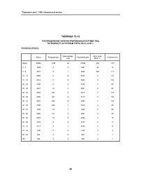Таблица Т3.12. Распределение зарегистрированных в РГМДР лиц по возрасту и группам учета на 01.12.97 г. Калужская область