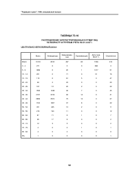 Таблица Т3.16. Распределение зарегистрированных в РГМДР лиц по возрасту и группам учета на 01.12.97 г. Центрально-Черноземный регион