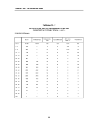 Таблица Т3.17. Распределение зарегистрированных в РГМДР лиц по возрасту и группам учета на 01.12.97 г. Поволжский регион