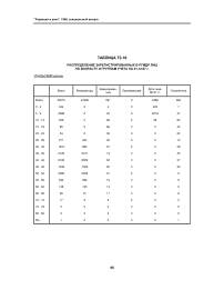 Таблица Т3.19. Распределение зарегистрированных в РГМДР лиц по возрасту и группам учета на 01.12.97 г. Уральский регион