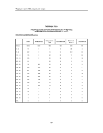 Таблица Т3.21. Распределение зарегистрированных в РГМДР лиц по возрасту и группам учета на 01.12.97 г. Восточно-Сибирский регион