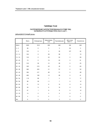Таблица Т3.22. Распределение зарегистрированных в РГМДР лиц по возрасту и группам учета на 01.12.97 г. Дальневосточный регион