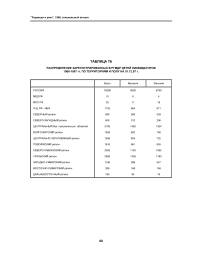Таблица Т6. Распределение зарегистрированных в РГМДР детей ликвидаторов 1986-1987 гг. по территориям и полу на 01.12.97 г