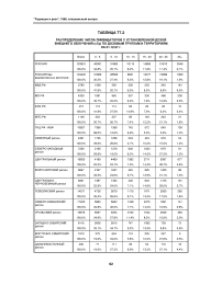 Таблица Т7.2. Распределение числа ликвидаторов с установленной дозой внешнего облучения (СГР) полозовым группам и территориям на 01.12.97 г